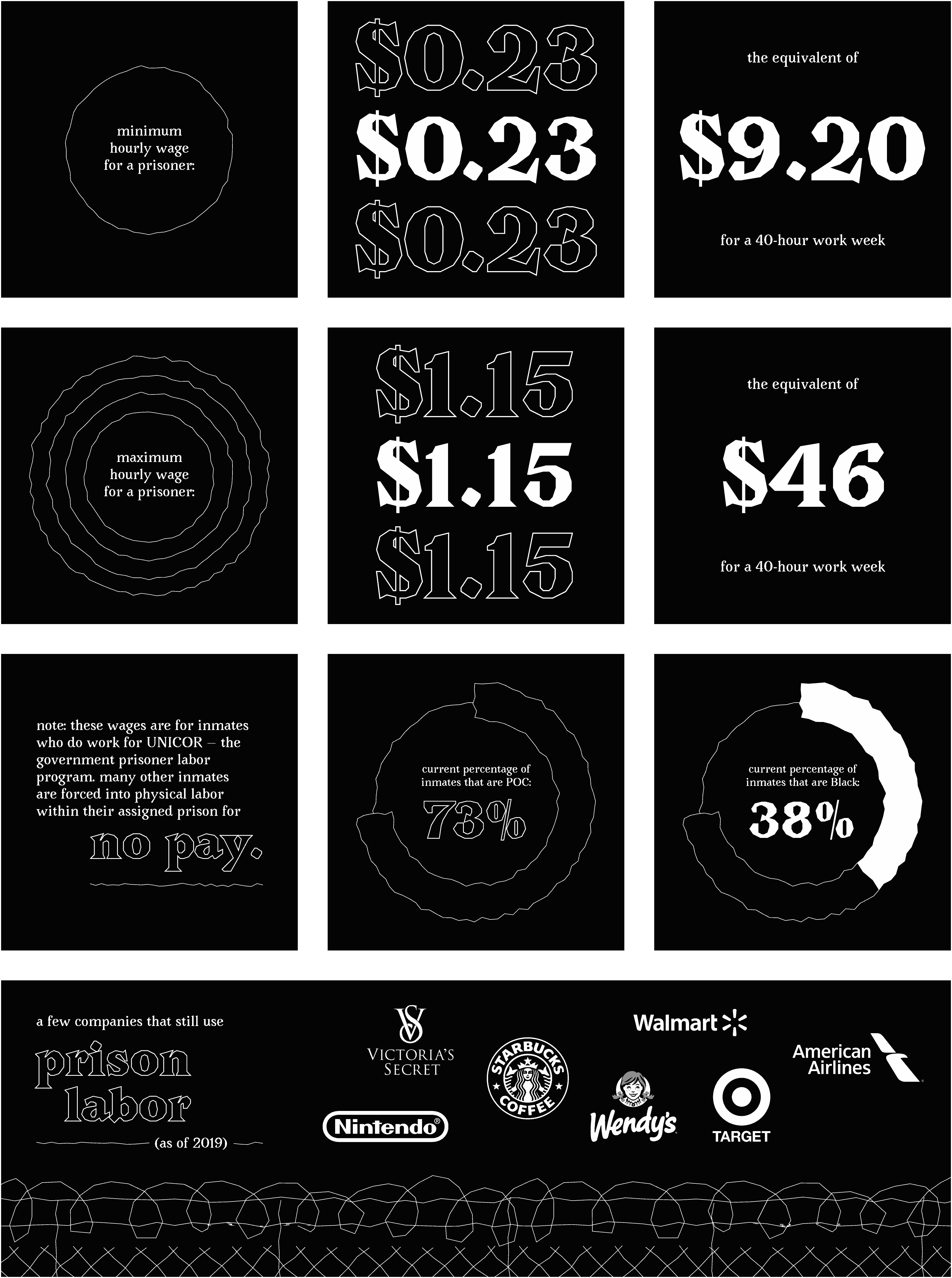 A grid of screenshots from the animation. UNICOR prisoners make a minimum hourly wage of $0.23 and a maximum of $1.15. 73% of inmates are people of color. Companies still using prison labor include Nintendo, Victoria's Secret, Starbucks, Wendy's, Walmart, Target, and American Airlines.