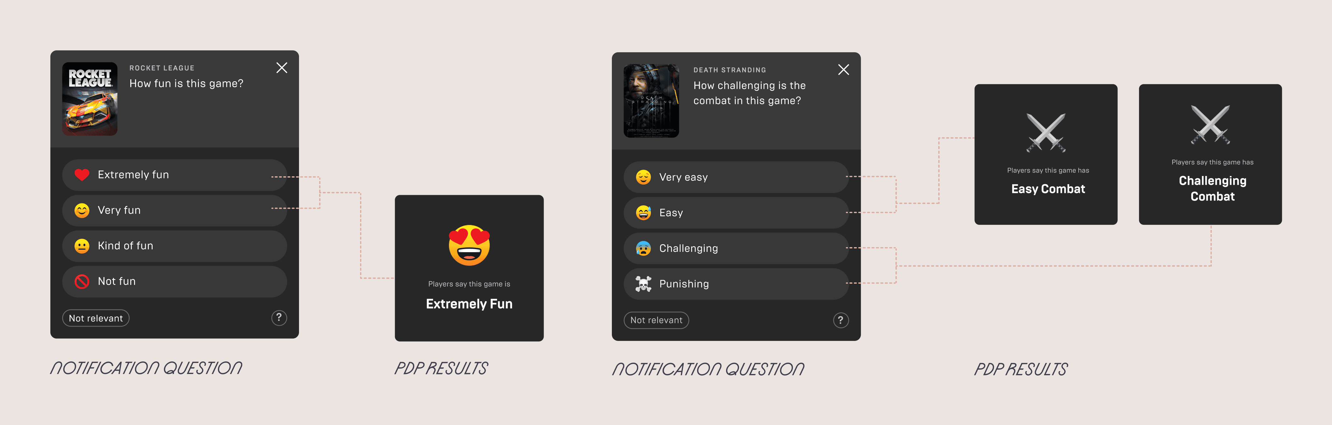 A graphic displaying questions and comparing them to PDP results.