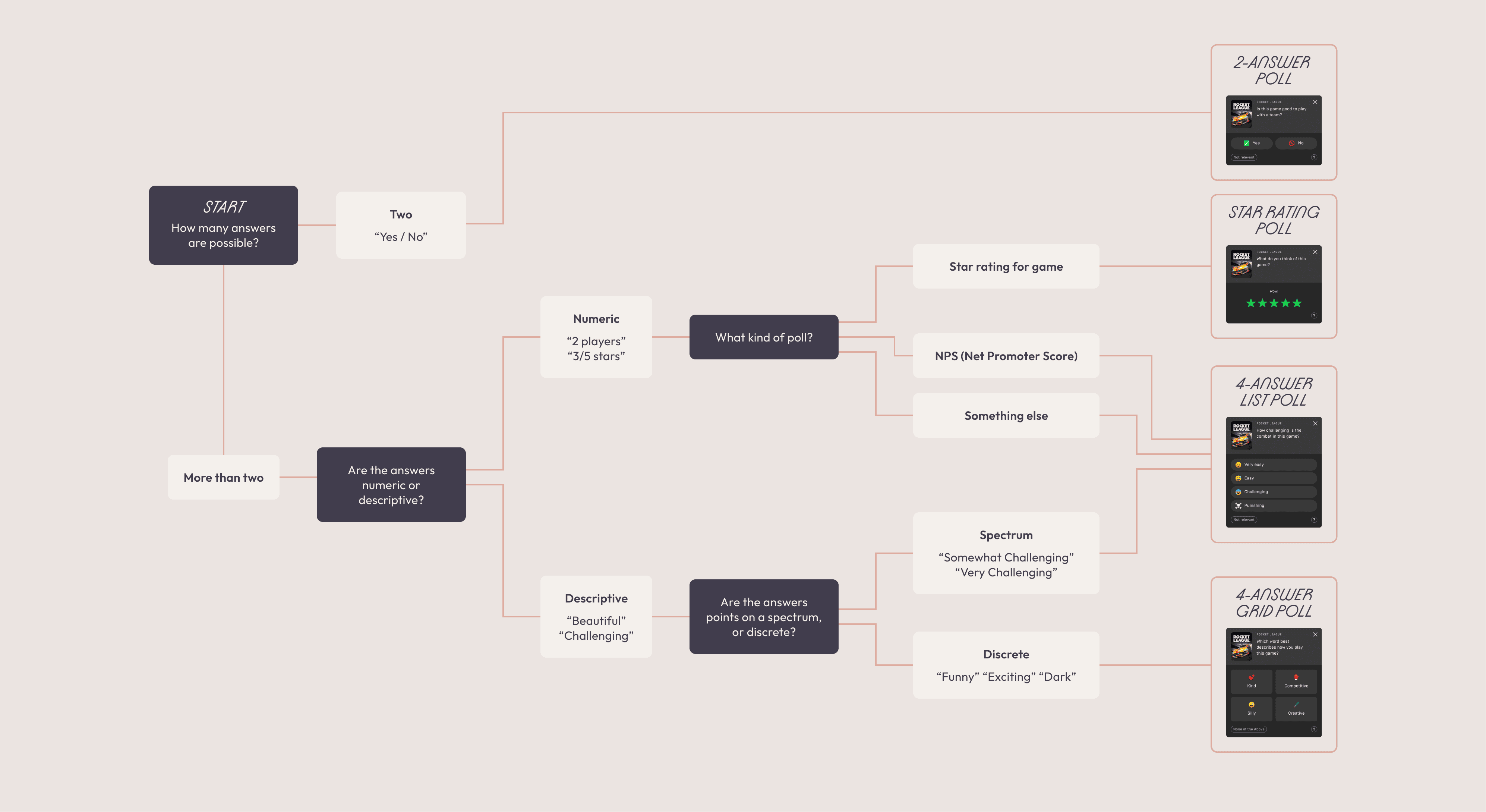 A decision tree showing how a specific type of poll is chosen based on the question being asked.